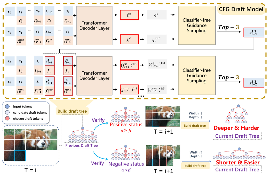 Fast Inference of Visual Autoregressive Model with Adjacency-Adaptive Dynamical Draft Trees