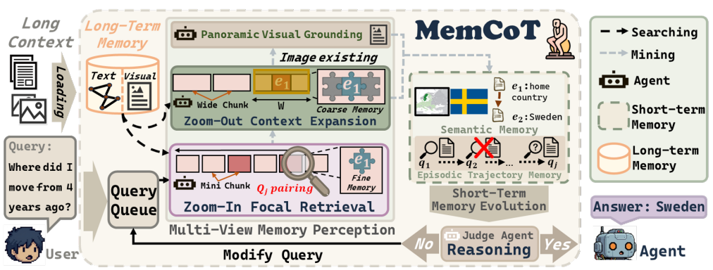 MemCoT: Test-Time Scaling through Memory-Driven Chain-of-Thought