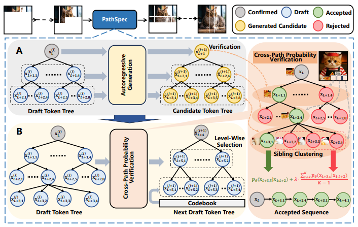 Parallel-Path Relaxed Speculative Jacobi Decoding for Accelerating Auto-Regressive Text-to-Image Generation